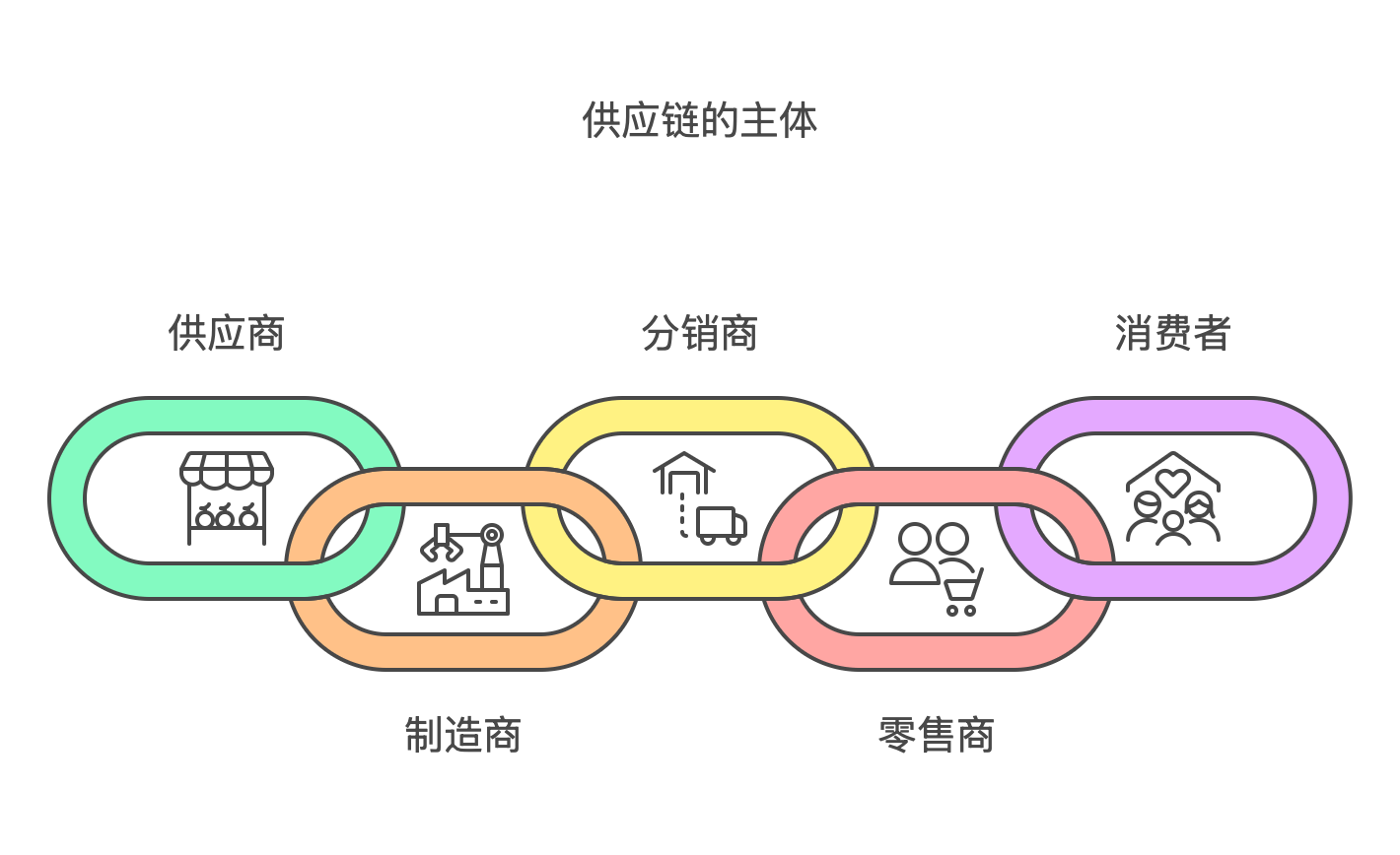 供应链主体