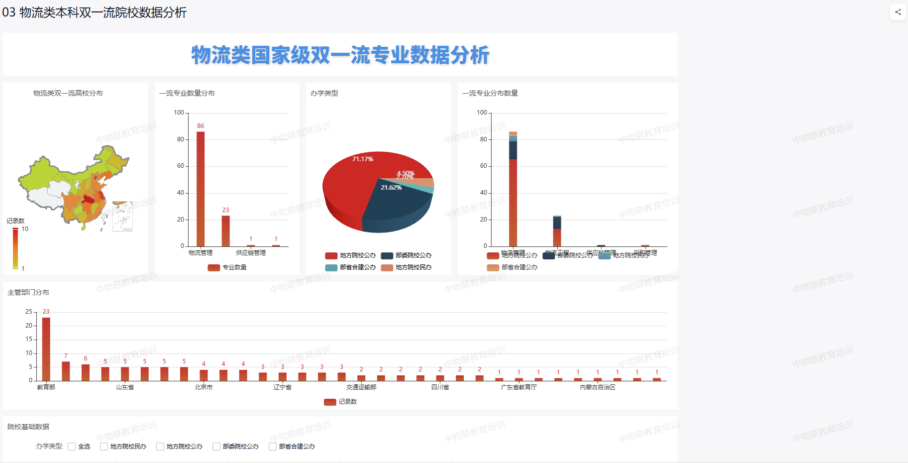 物流类国家级双一流专业数据