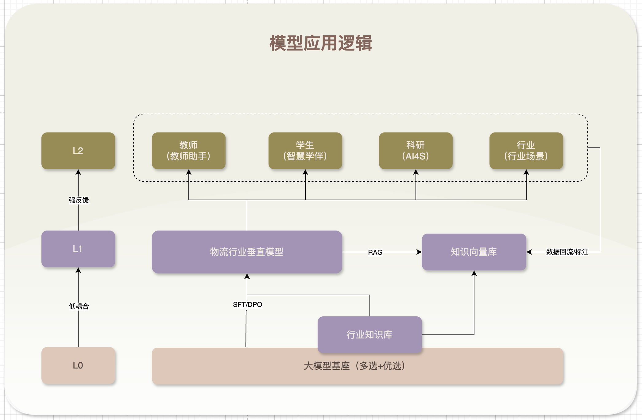 模型应用逻辑