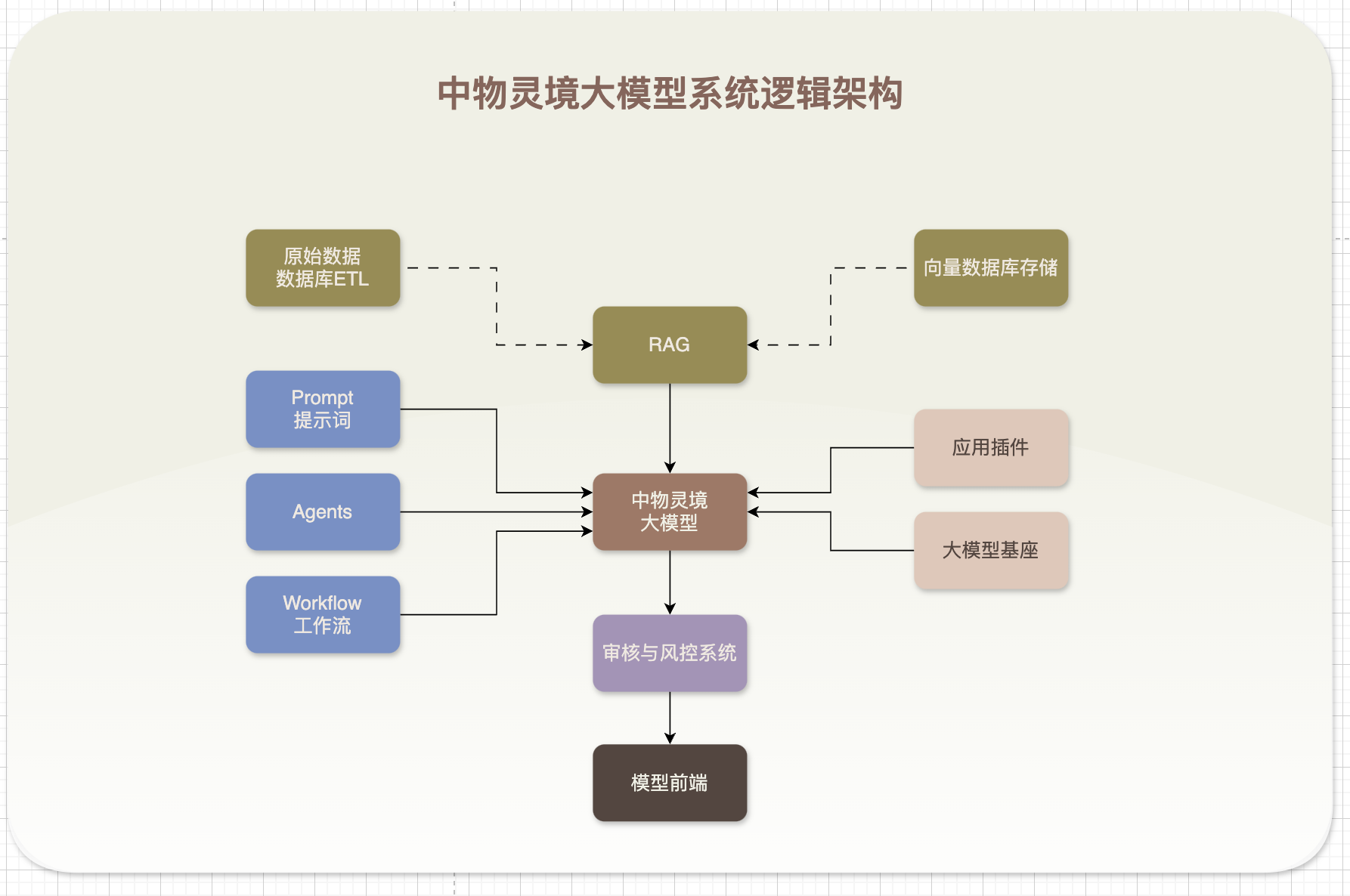 模型逻辑架构