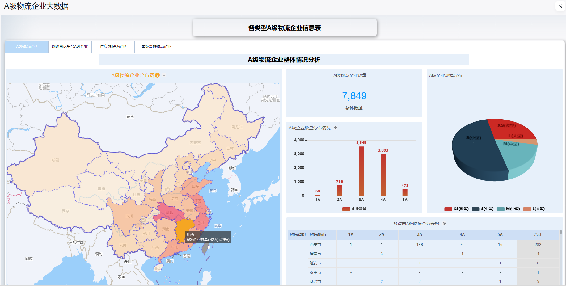 A级物流企业数据