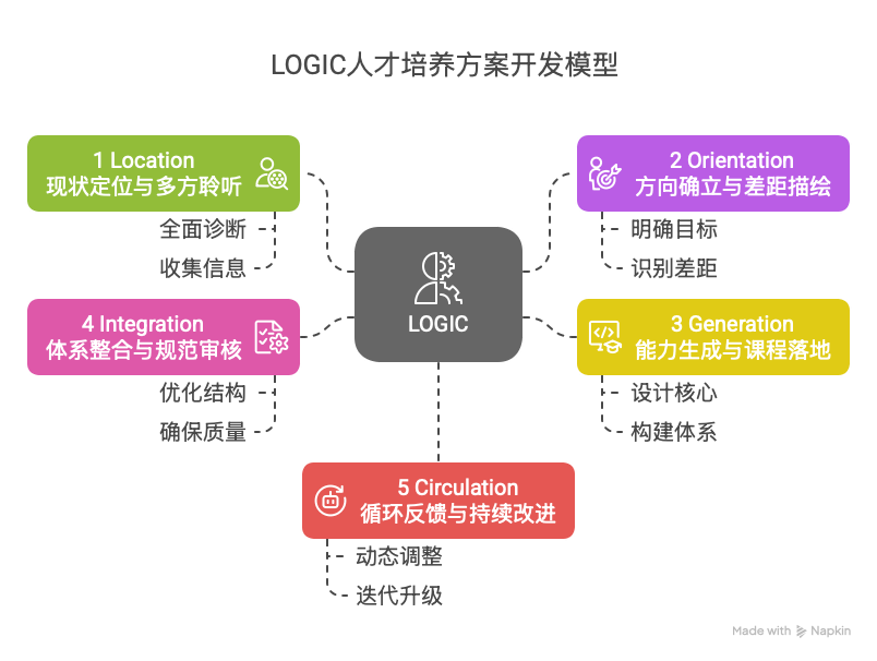 LOGIC模型示意图