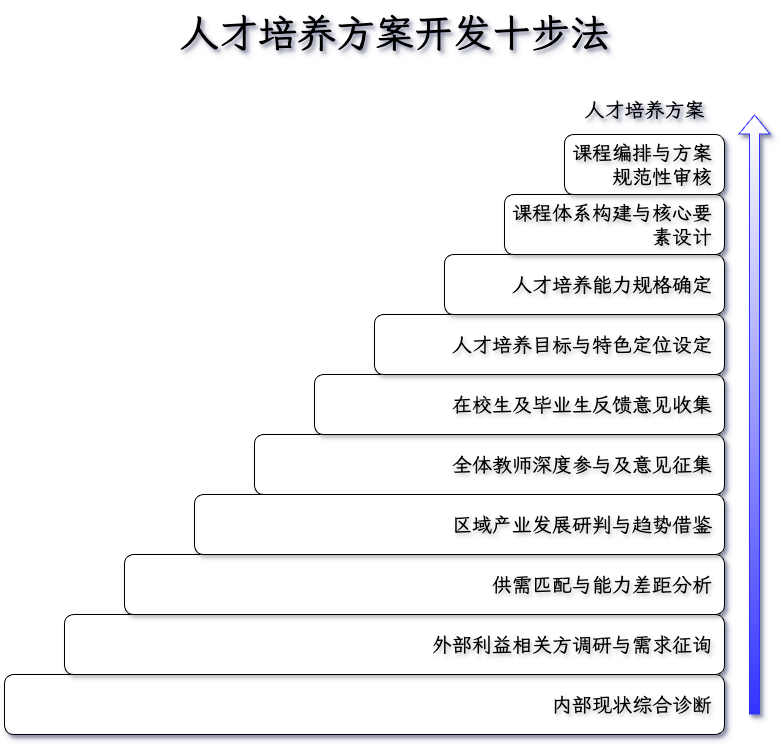 人才培养方案开发十步法流程图